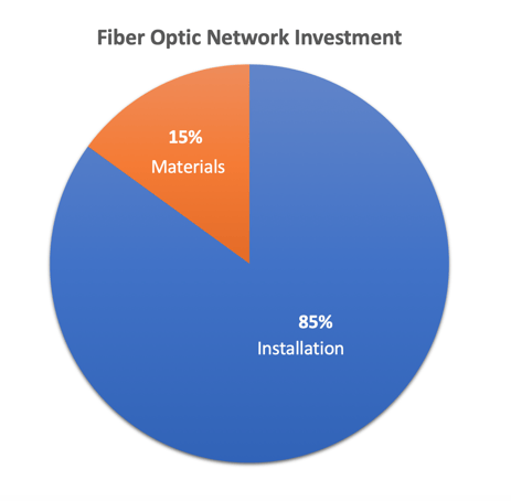 Fiber optic network investment