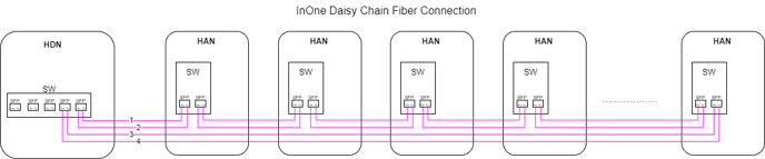 InOne Daisy Chain Fiber connection_